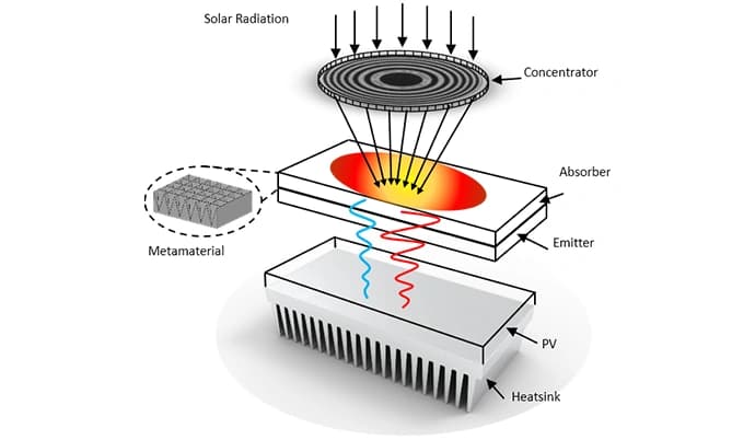 Harnessing the Power of Nano-Technology